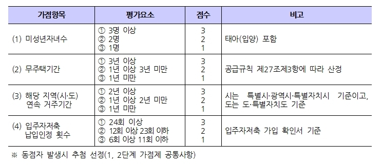 입주자 선정방식 하단 내용 참조