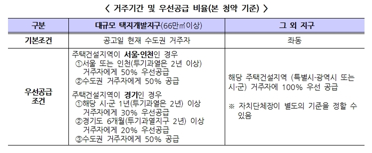 거주기간 및 우선공급 비율(본 청약 기준) 하단 내용 참조