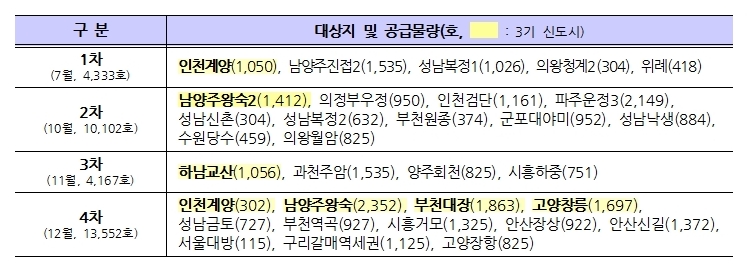 대상지 및 공급물량 하단 내용 참조