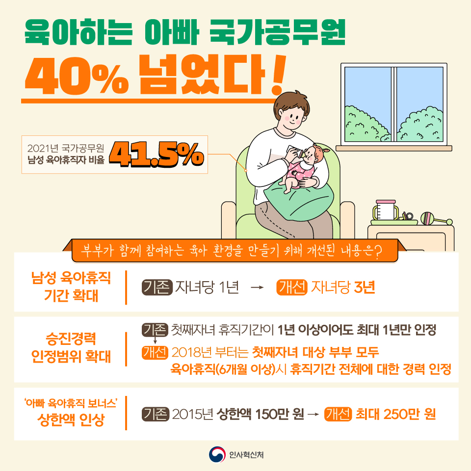 육아하는 아빠 공무원 40% 넘었다+하단내용 참조