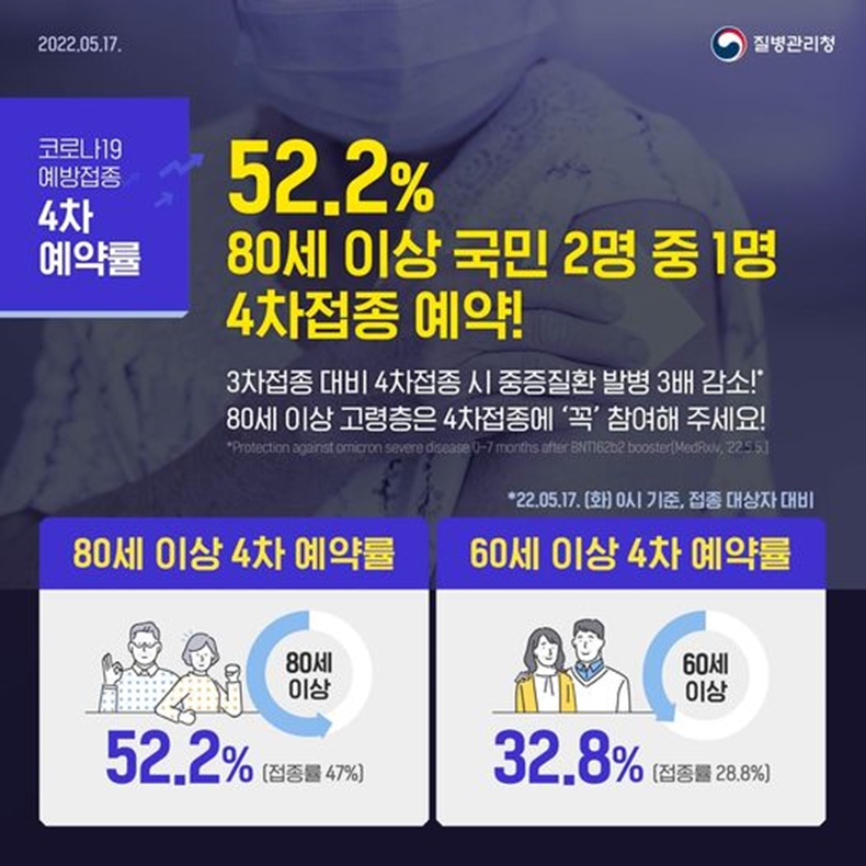 코로나19 예방접종 4차 예약률 52.2%+하단내용 참조