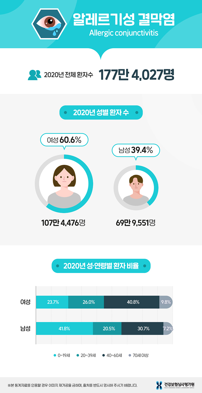 알레르기성 결막염 2020년 통계 추이