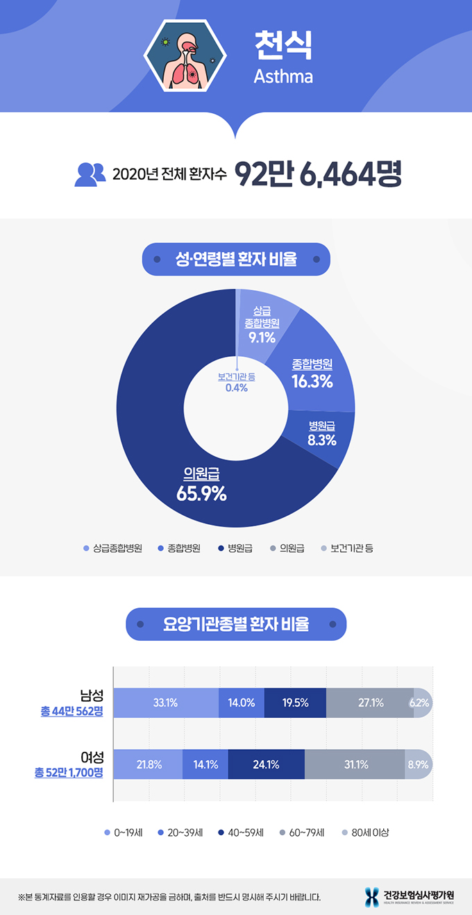 천식 2020년 통계 추이