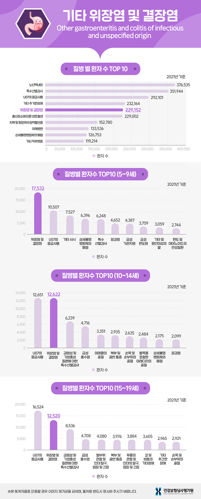 질병 환자수 톱10