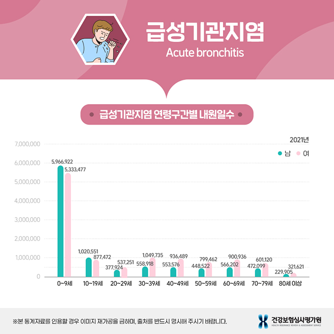 급성 기관지염 그래프