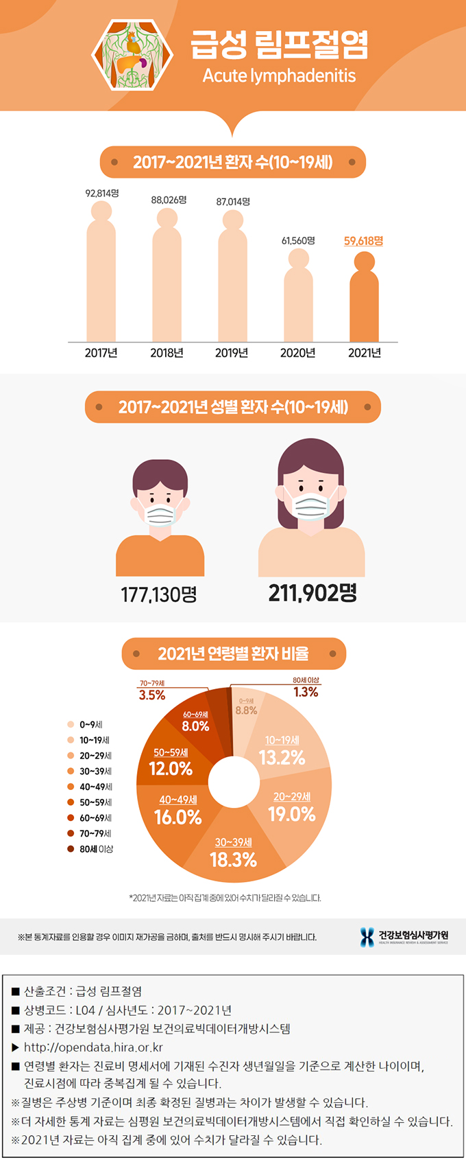 급성 림프절염 통계