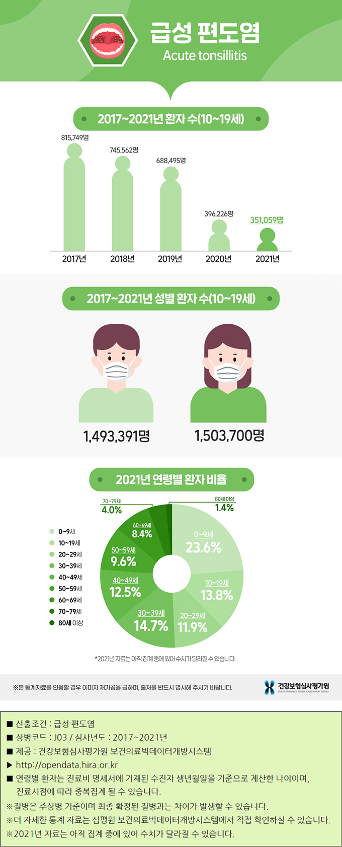 급성 편도염 통계 수치