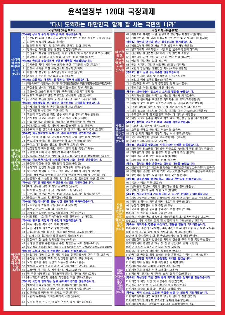 [표] 윤석열정부 국정비전·목표 및 120대 국정과제 하단내용 참조