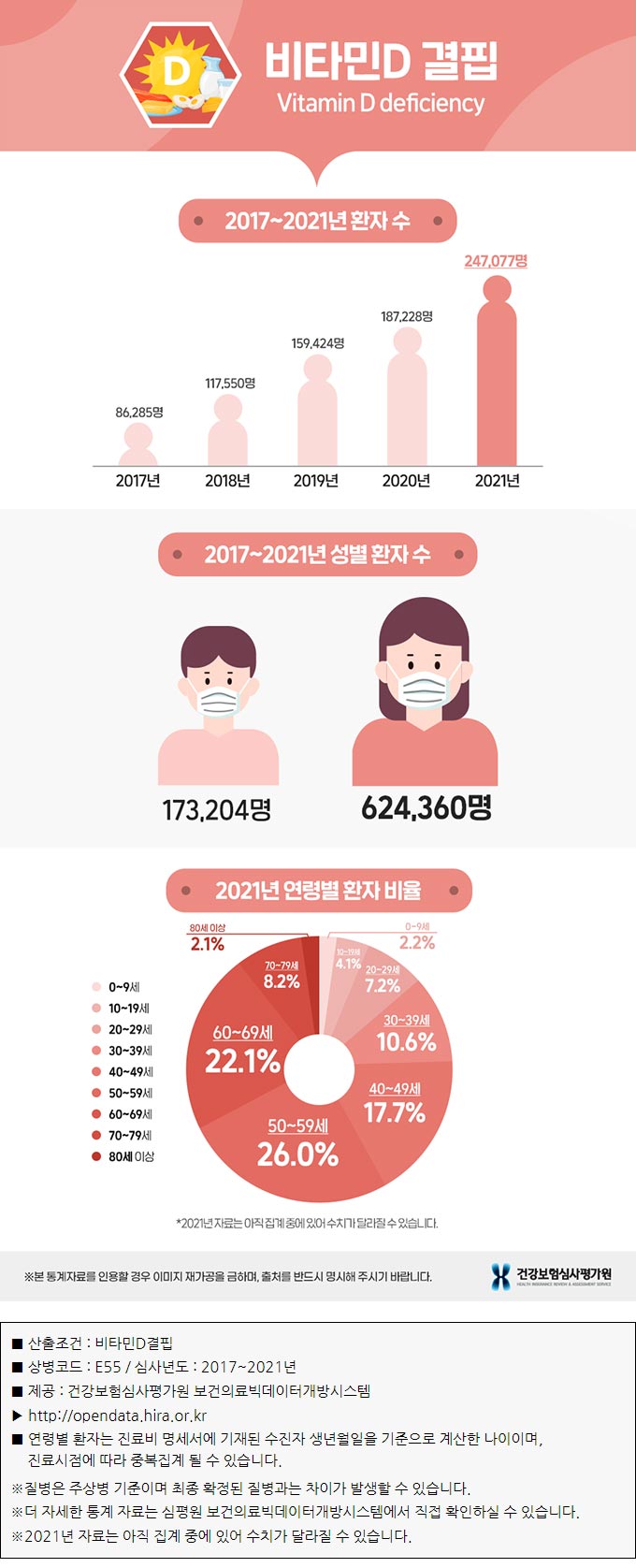 비타민D 결핍 통계 그래프