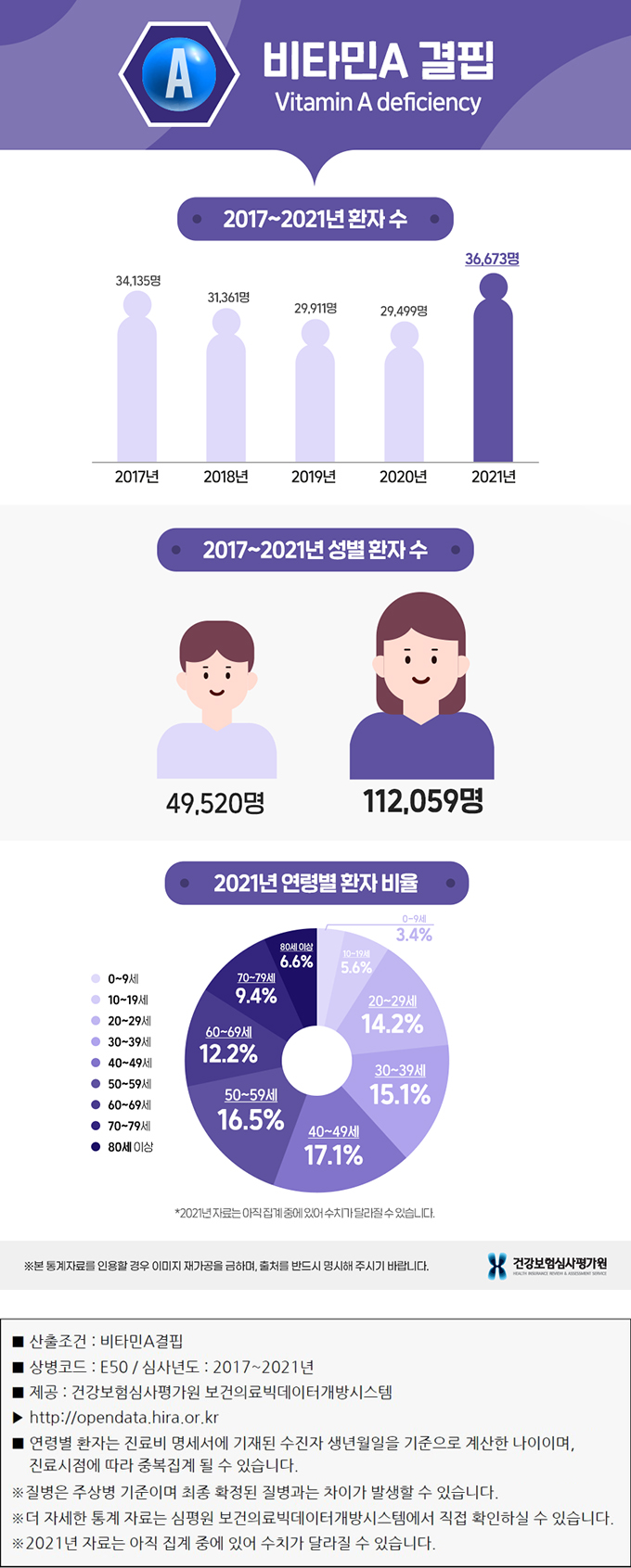 비타민A 결핍 통계 그래프