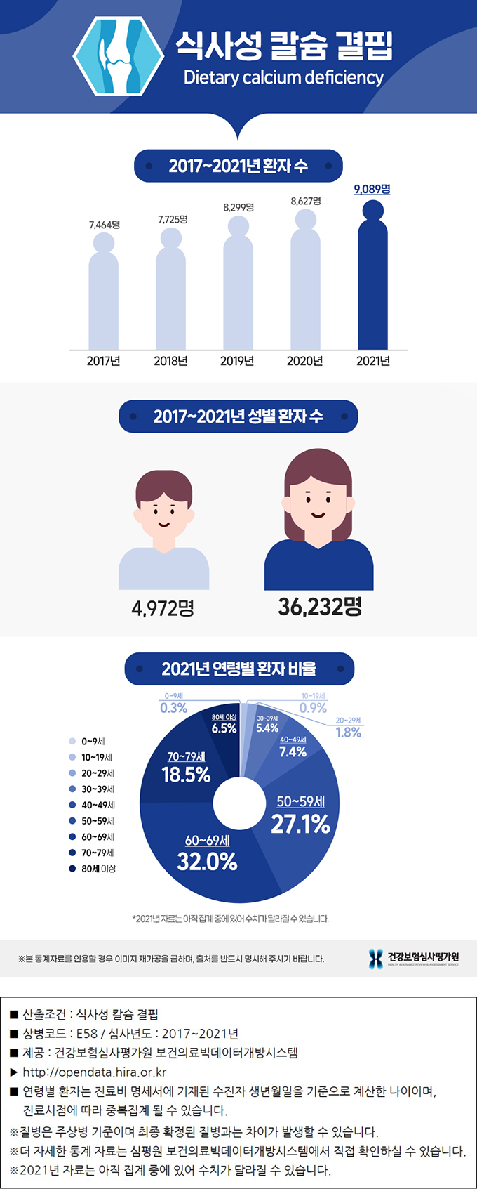 식사성 칼슘 결핍 통계 그래프