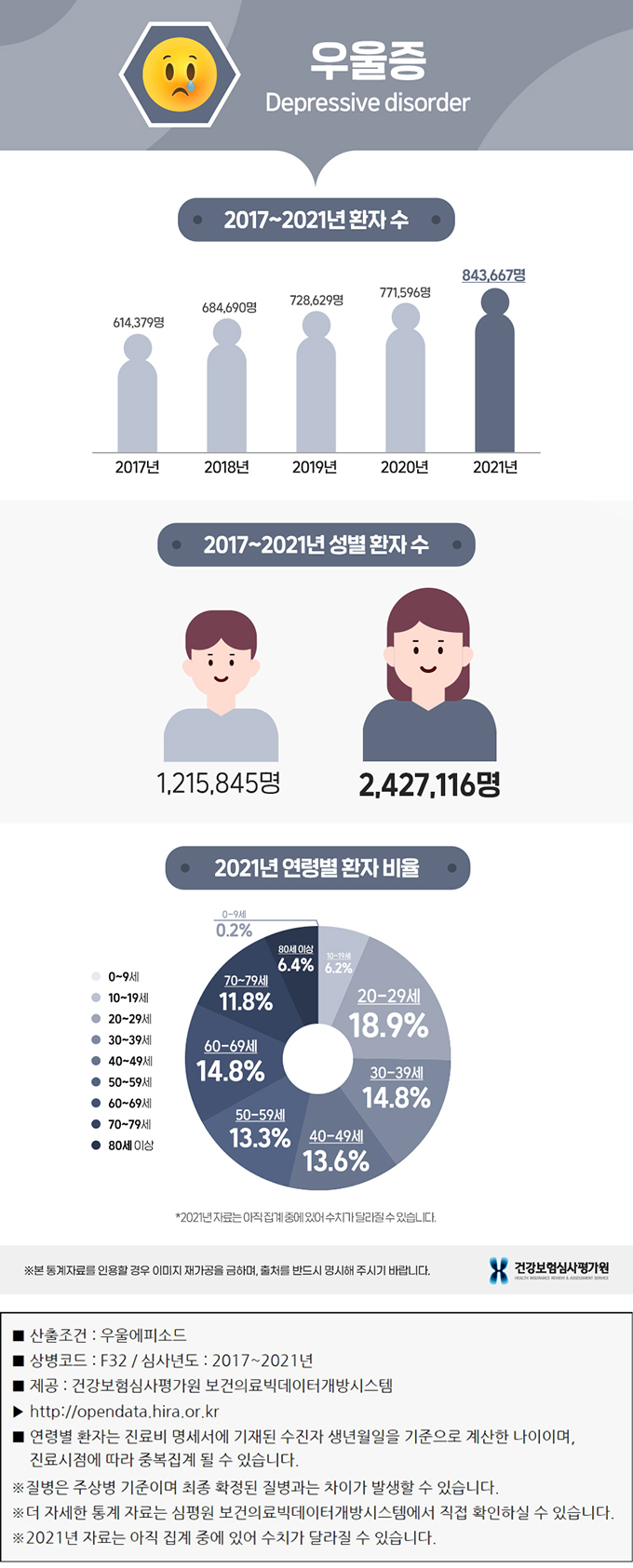 우울증 통계 그래프
