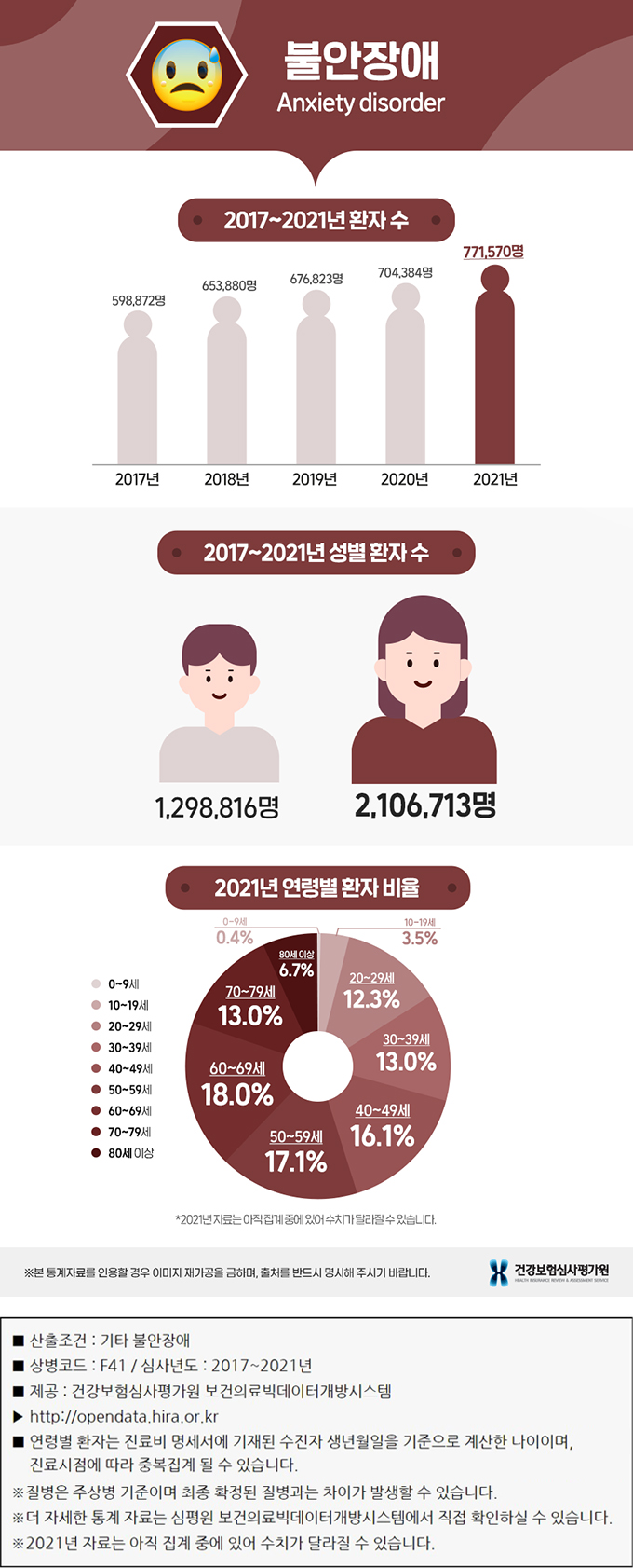 불안 장애 통계 그래프