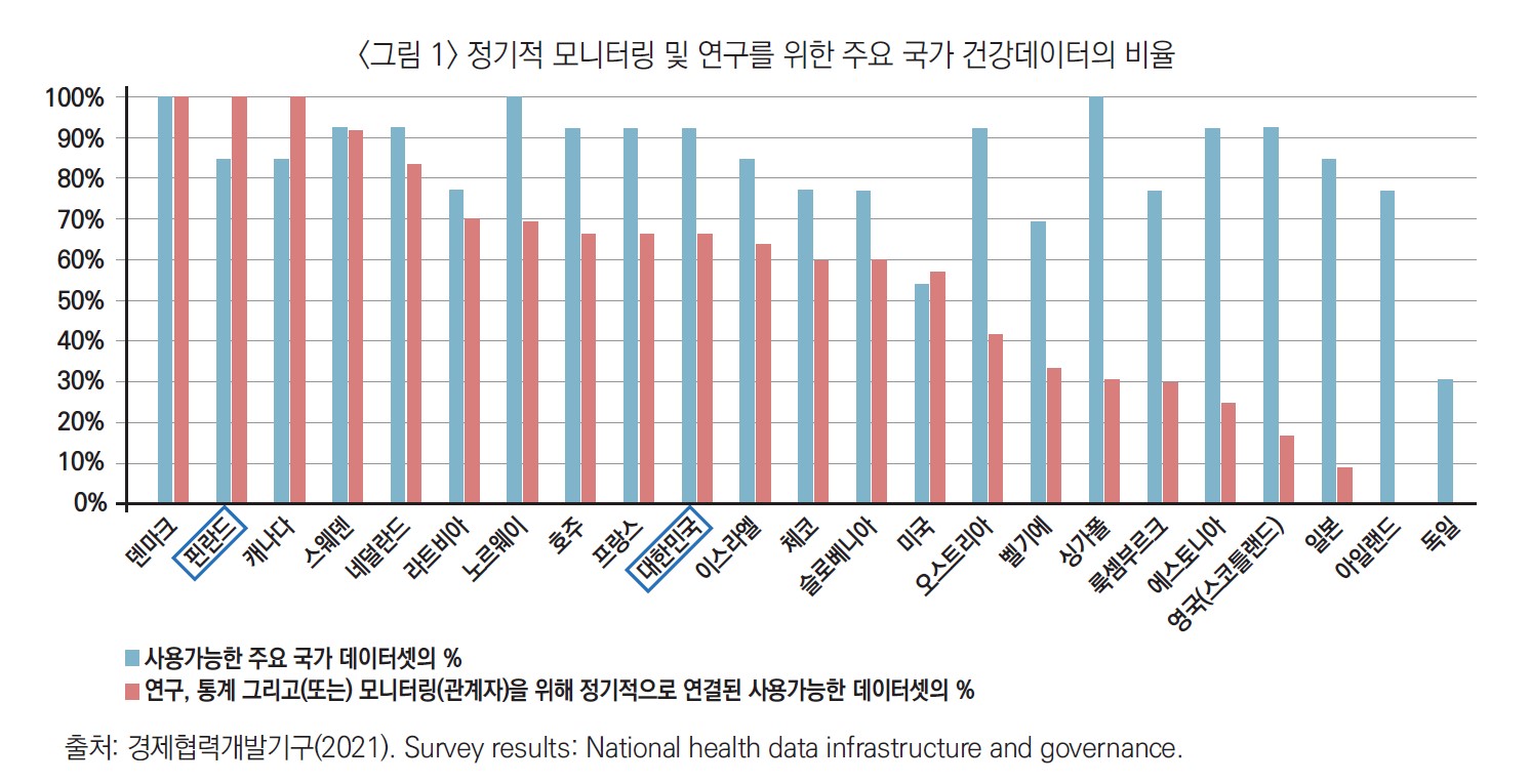 정기적 모니터링 및 연구를 위한 주요 국가 건강데이터의 비율