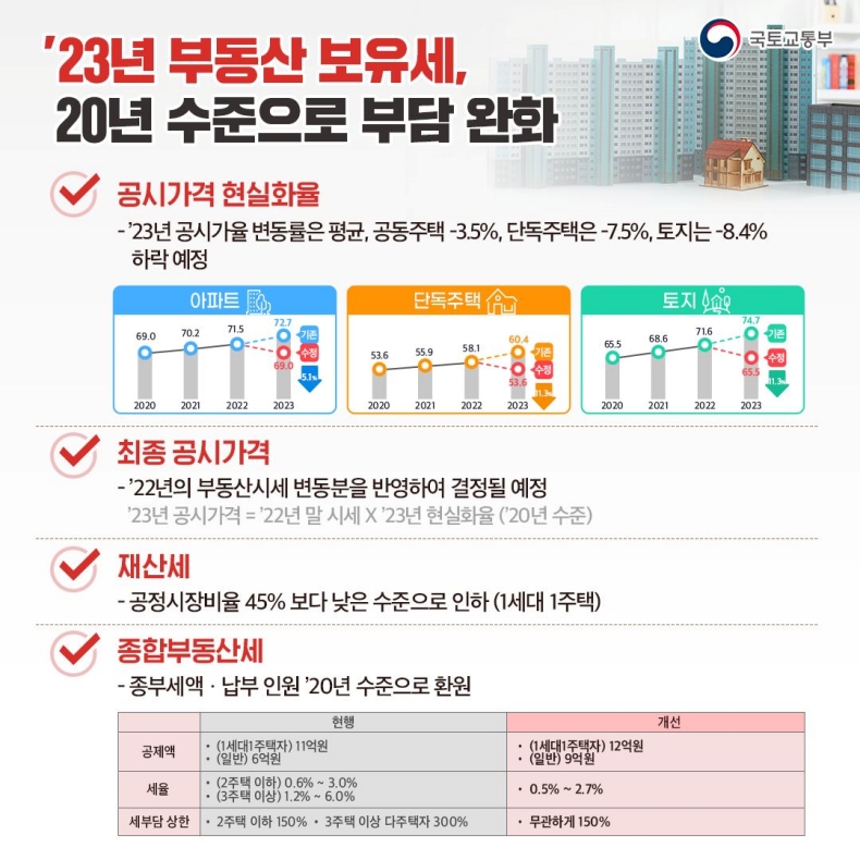 정비사업(재건축, 재개발사업 등)과 보유세(재산세, 종합부동산세)