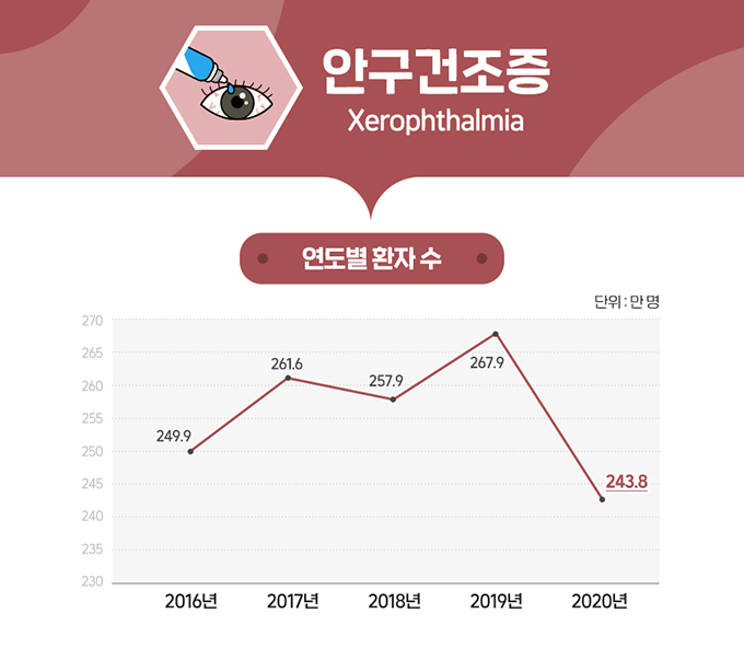 안구건조증 통계 그래프 1