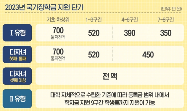 2023학년도 1학기 2차 국가장학금 신청하세요! 