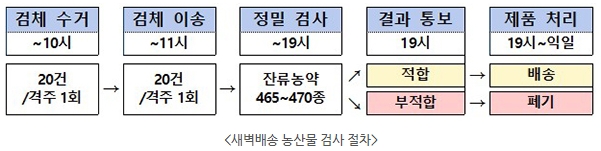 새벽배송 농산물 신속검사 체계 운영