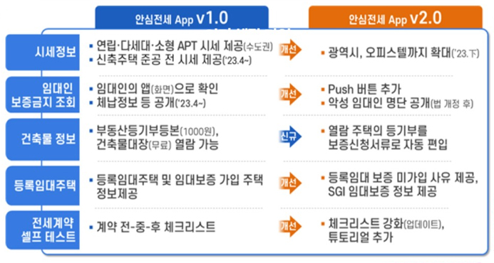 [안심전세앱 출시] 시세·집주인 정보 한눈에! 행정정보 한번에!