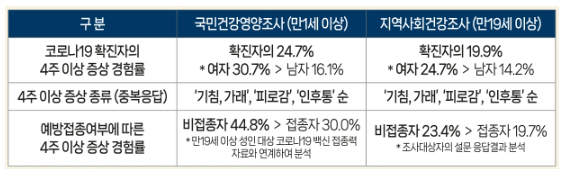 코로나19 후유증 조사 결과를 알려드립니다! 코로나19 후유증 조사 결과를 알려드립니다!