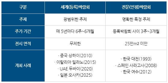 [딱풀이] 2030 부산 세계박람회(엑스포) 