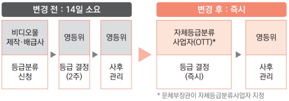?OTT 영상물 자체등급분류 제도 ?OTT 영상물 자체등급분류 제도