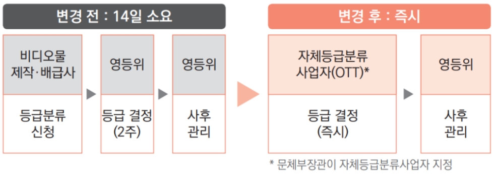 ？OTT 영상물 자체등급분류 제도