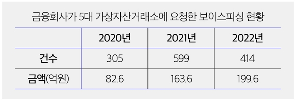[제2차 금융분야 보이스피싱 대책] 가상자산이용, 통장협박 등 적극 대응