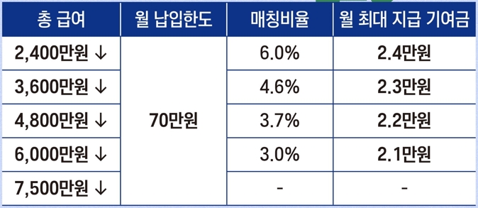 청년도약계좌 6월 출시 전 미리 알려드려요! 