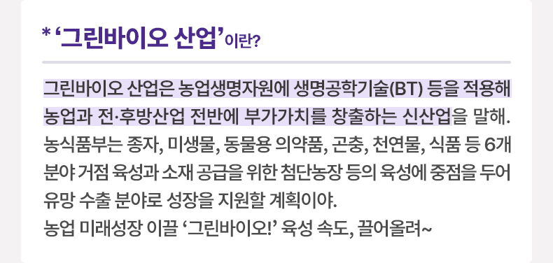 '그린바이오'란? 그린바이오 산업은 농업생명자원에 생명공학기술(BT) 등을 적용해 농업과 전·후방산업 전반에 부가가치를 창출하는 신산업을 말해. 농식품부는 종자, 미생물, 동물용 의약품, 곤충, 천연물, 식품 등 6개 분야 거점 육성과 소재 공급을 위한 첨단농장 등의 육성에 중점을 두어 유망 수출 분야로 성장을 지원할 계획이야. 농업 미래성장 이끌 '그린바이오'! 산업 육성 속도, 끌어올려~