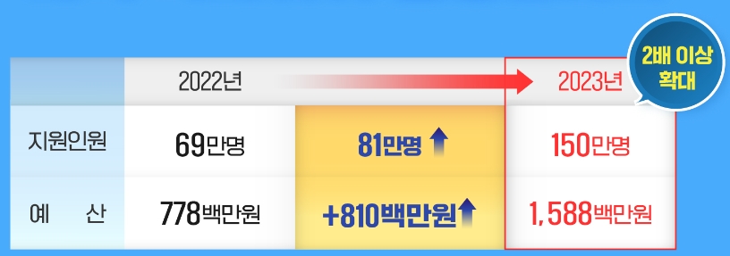 천원의 아침밥, 지원 규모를 확대합니다! 천원의 아침밥, 지원 규모를 확대합니다!