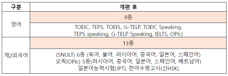 [오늘의 맞춤정책] 공공기관 수험생 주목! ‘어학성적 사전등록제도’를 아시나요?