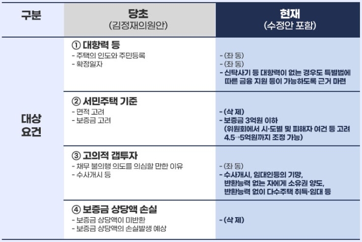 전세사기 피해자 지원대상을 확대합니다