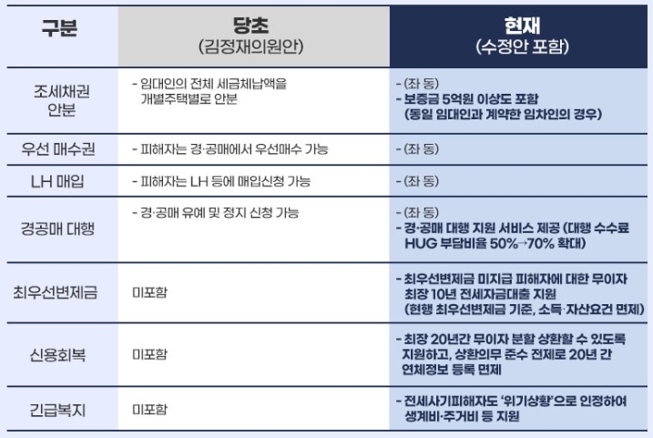 전세사기 피해자 지원대상을 확대합니다