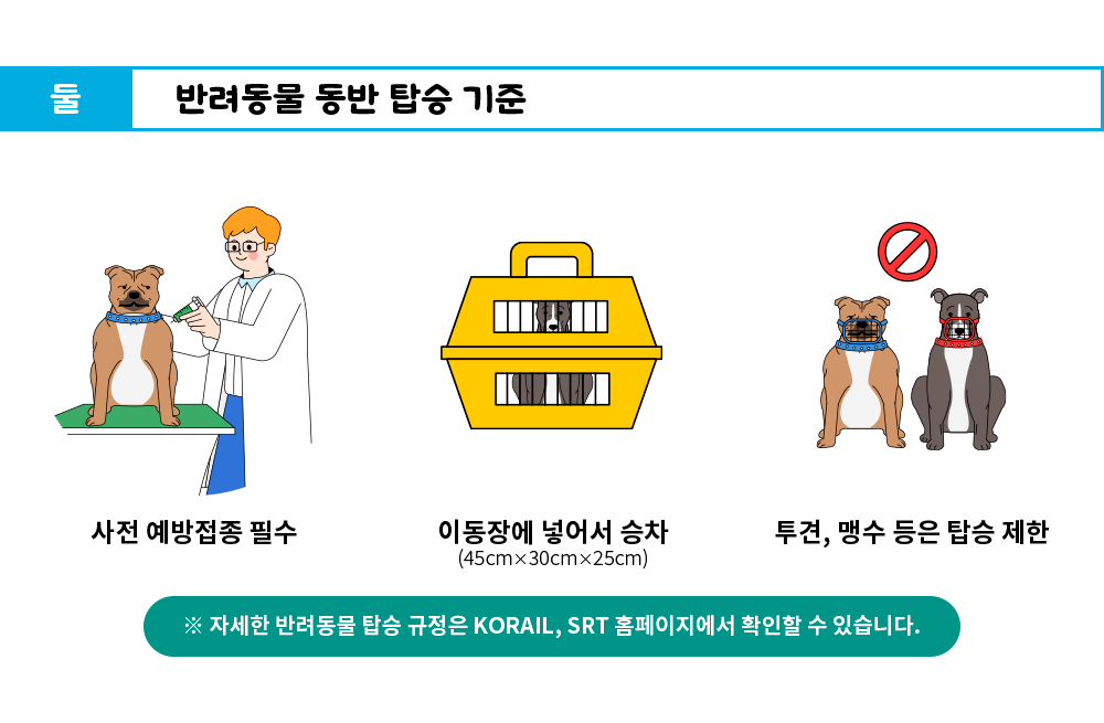 둘 반려동물 동반 탑승 기준 - 사전 예방접종 필수, 이동장에 넣어서 승차(45cm×30cm×25cm), 투견, 맹수 등은 탑승제한 ※자세한 반려동물 탑승 규정은 KORAIL, SRT 홈페이지에서 확인할 수 있습니다.