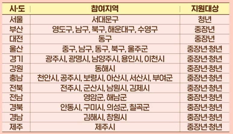 중장년·청년 대상 일상돌봄 서비스 시작합니다