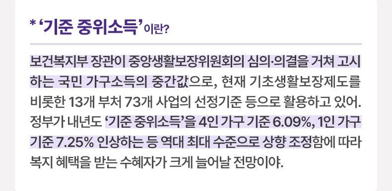 ‘기준 중위소득’이란? 보건복지부 장관이 중앙생활보장위원회의 심의·의결을 거쳐 고시하는 국민 가구소득의 중간값으로, 현재 기초생활보장제도를 비롯한 13개 부처 73개 사업의 선정기준 등으로 활용하고 있어. 정부가 내년도 ‘기준 중위소득’을 4인 가구 기준 6.09%, 1인 가구 기준 7.25% 인상하는 등 역대 최대 수준으로 상향 조정함에 따라 복지 혜택을 받는 수혜자가 크게 늘어날 전망이야. 