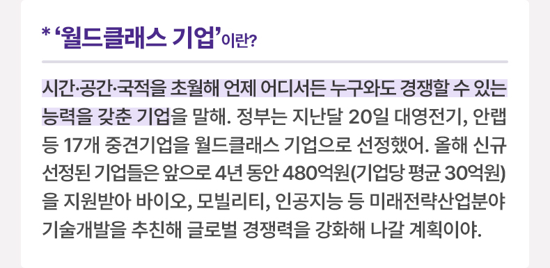 ‘월드클래스 기업’이란? 시간·공간·국적을 초월해 언제 어디서든 누구와도 경쟁할 수 있는 능력을 갖춘 기업을 말해. 정부는 지난달 20일 대영전기, 안랩 등 17개 중견기업을 월드클래스 기업으로 선정했어. 올해 신규 선정된 기업들은 앞으로 4년 동안 480억원(기업당 평균 30억원)을 지원받아 바이오, 모빌리티, 인공지능 등 미래전략산업분야 기술개발을 추친해 글로벌 경쟁력을 강화해 나갈 계획이야.