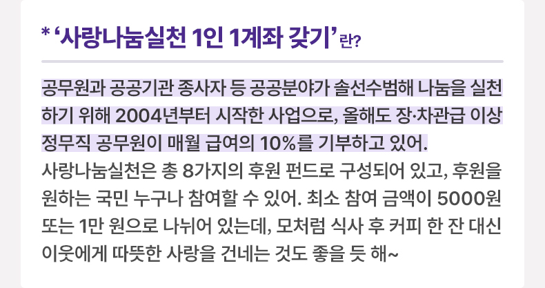 ‘사랑나눔실천 1인 1계좌 갖기’란? 공무원과 공공기관 종사자 등 공공분야가 솔선수범해 나눔을 실천하기 위해 2004년부터 시작한 사업으로, 올해도 장·차관급 이상 정무직 공무원이 매월 급여의 10%를 기부하고 있어. 사랑나눔실천은 총 8가지의 후원 펀드로 구성되어 있고, 후원을 원하는 국민 누구나 참여할 수 있어. 최소 참여 금액이 5000원 또는 1만 원으로 나뉘어 있는데, 모처럼 식사 후 커피 한 잔 대신 이웃에게 따뜻한 사랑을 건네는 것도 좋을 듯 해~
