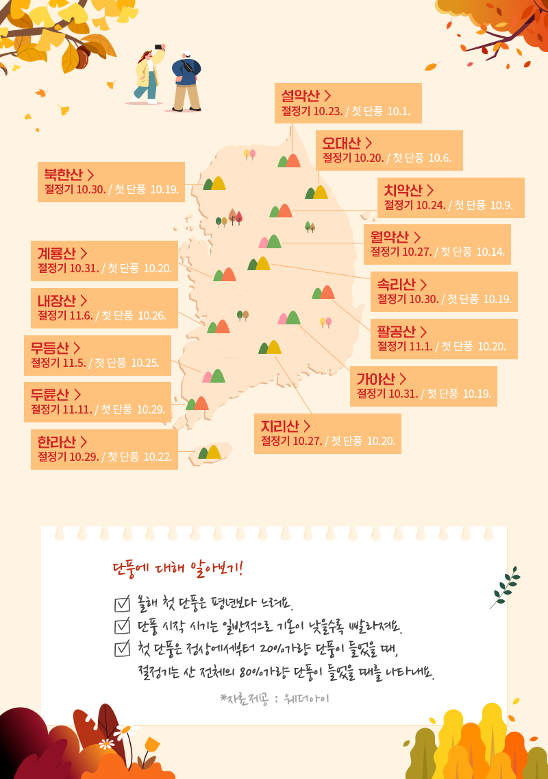 단풍에 대해 알아보기 올해 첫 단풍은 평년보다 느려요. 단풍 시작 시기는 일반적으로 기온이 낮을수록 빨라져요. 첫 단풍은 정상에서부터 20%가량 단풍이 들었을 때, 절정시기는 산 전체의 80%가량 단풍이 들었을 때를 나타내요. ※자료제공: 웨더아이