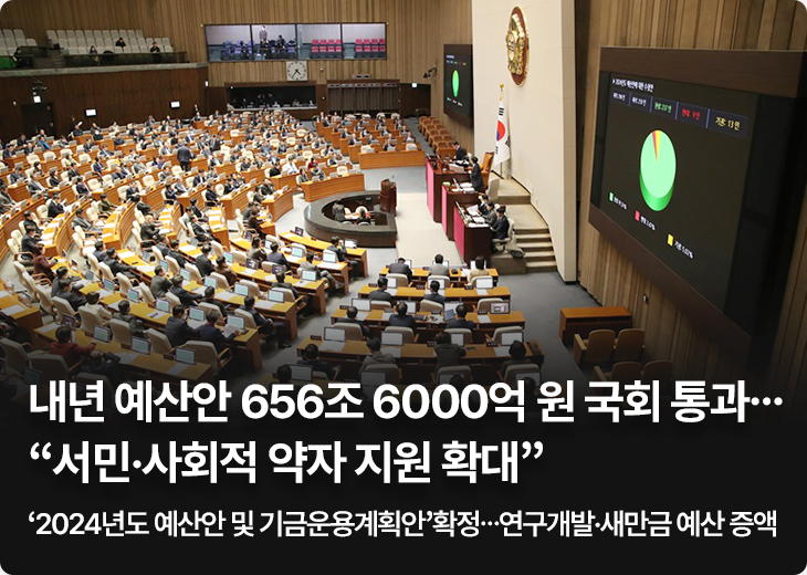 내년 예산안 656조 6000억 원 국회 통과…“서민·사회적 약자 지원 확대”‘2024년도 예산안 및 기금운용계획안’확정…연구개발·새만금 예산 증액