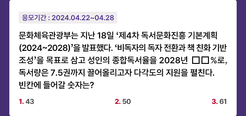 응모기간 2024.4.22 ~ 2024.4.28 문화체육관광부는 지난 18일 ‘제4차 독서문화진흥 기본계획(2024~2028)’을 발표했다. ‘비독자의 독자 전환과 책 친화 기반 조성’을 목표로 삼고 성인의 종합독서율을 2028년 □□%로, 독서량은 7.5권까지 끌어올리고자 다각도의 지원을 펼친다. 빈칸에 들어갈 숫자는? 1. 43, 2. 50, 3. 61