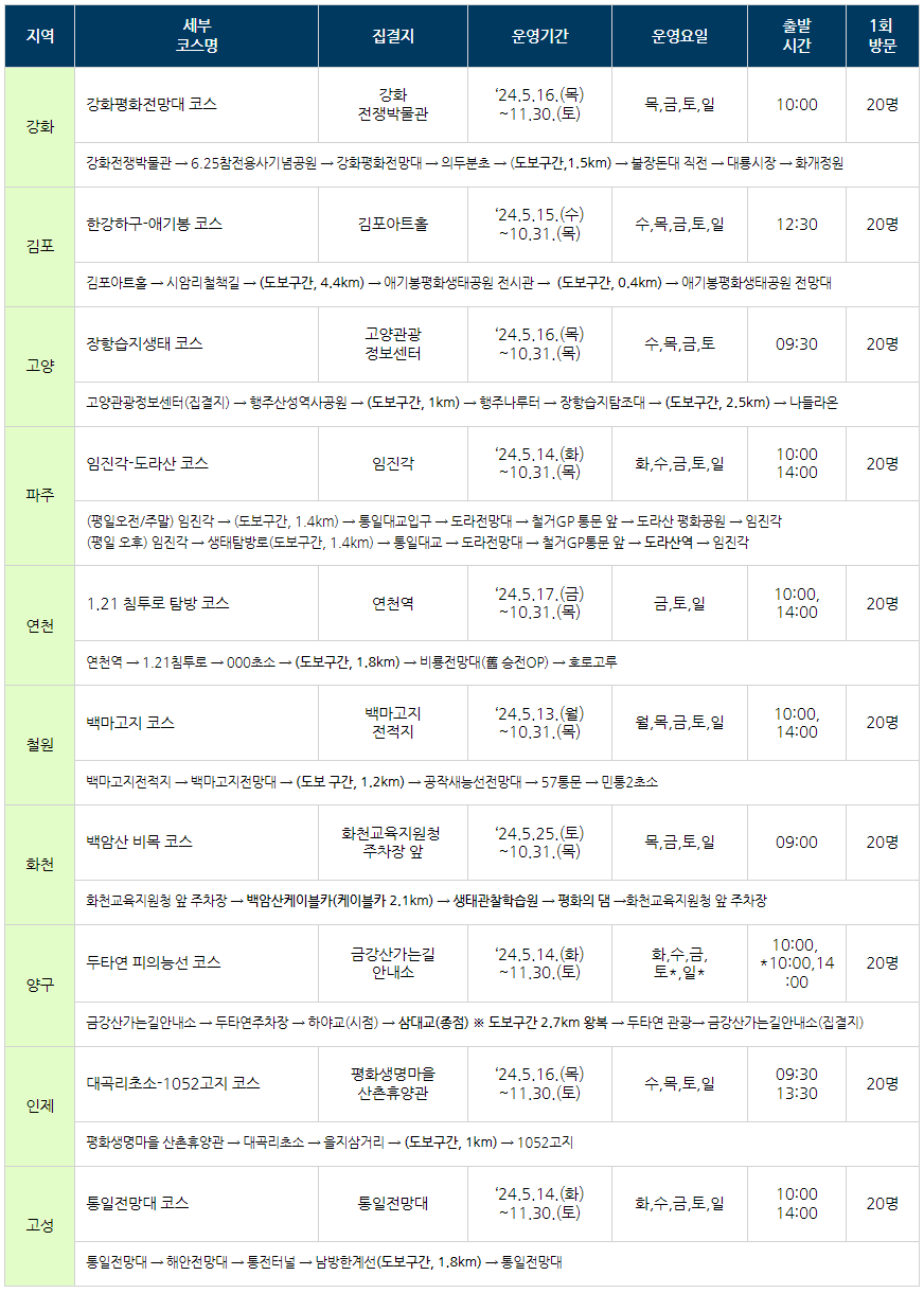 평화의 길 운영 노선