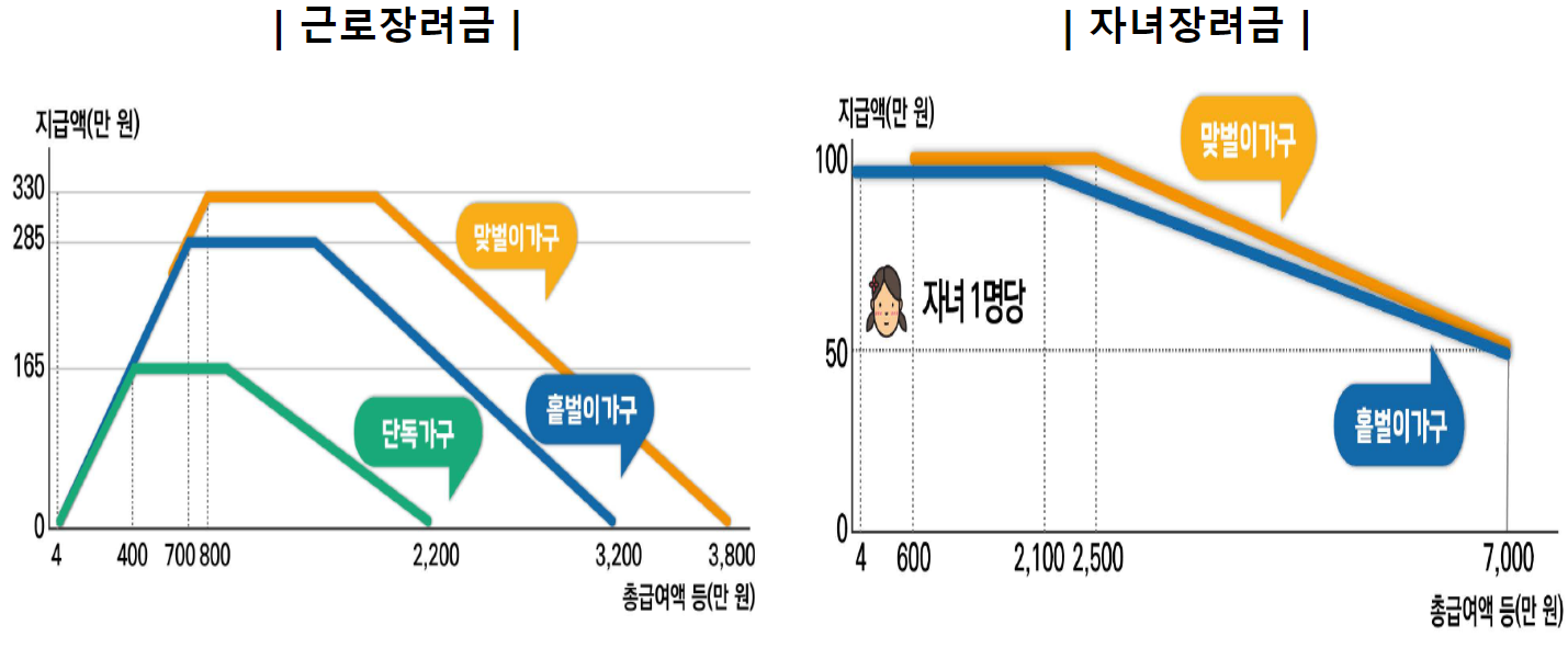 자녀장려금·근로장려금 지급액