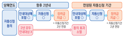 자동신청 과정