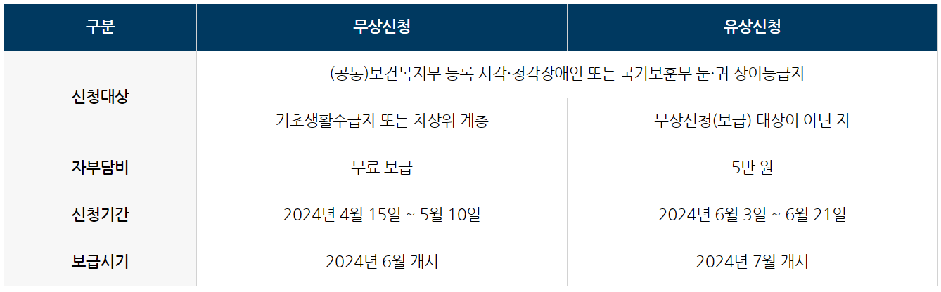 시각·청각장애인용 TV 유·무상 지원