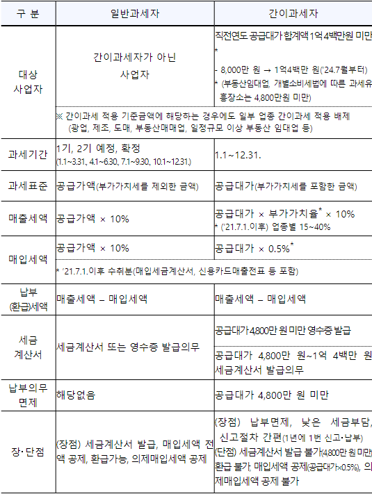 [정책달력] 7월부터 달라집니다