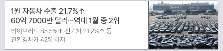 1월 자동차 수출 21.7%&uarr; 60억 7000만 달러&hellip;역대 1월 중 2위 하이브리드 85.5%&uarr;&middot;전기차 21.2%&uarr; 등 친환경차가 42% 차지