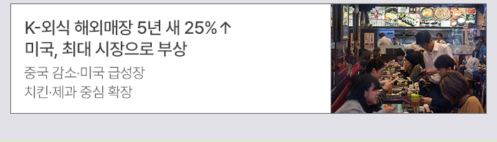 K-외식 해외매장 5년 새 25%&uarr;&hellip;미국, 최대 시장으로 부상 중국 감소&middot;미국 급성장&hellip;치킨&middot;제과 중심 확장