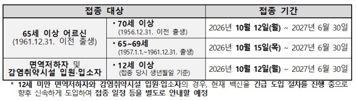 코로나19 국가예방접종 일정.(자료=질병관리청)